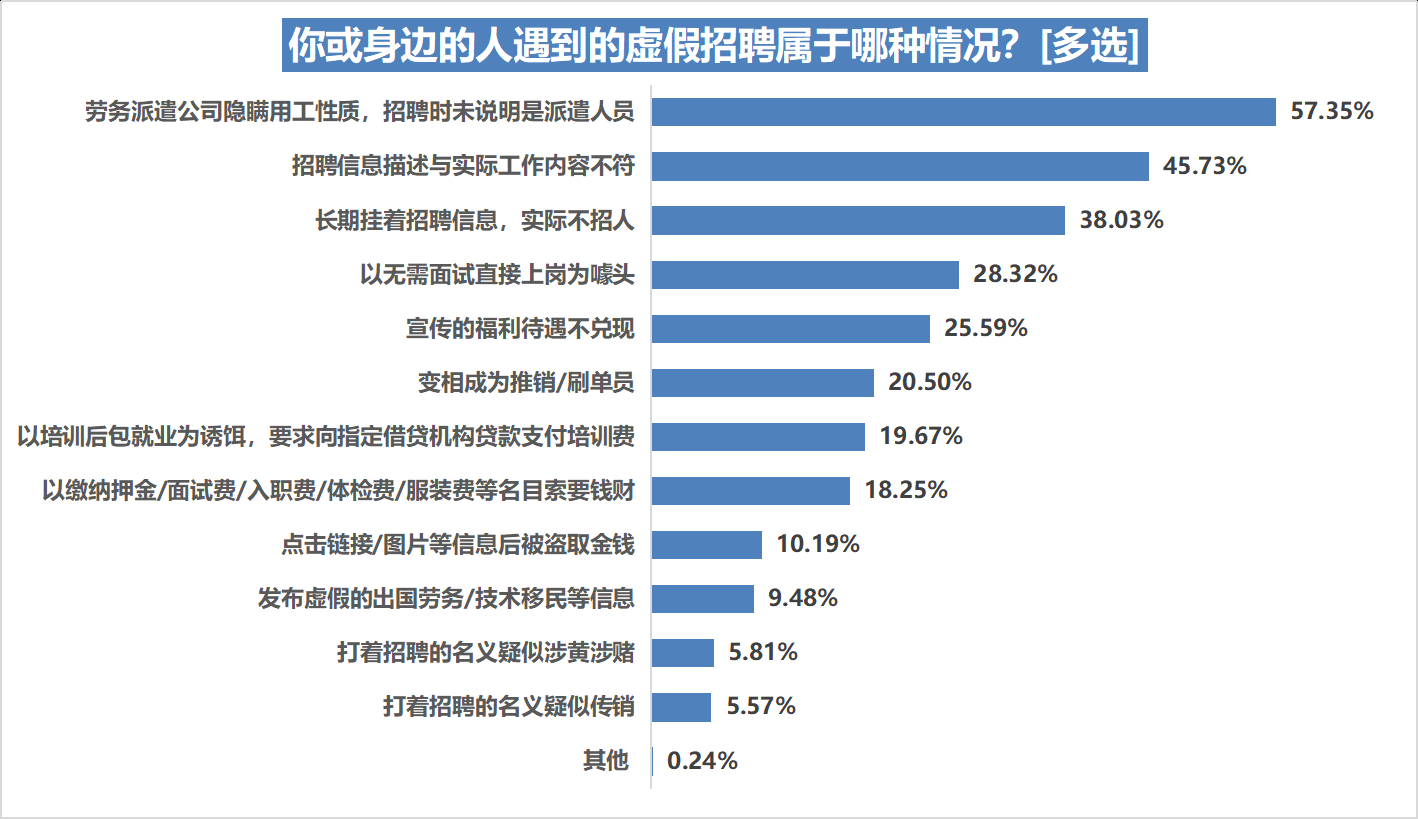 (网上虚假招聘)(上海虚假招工招聘信息)