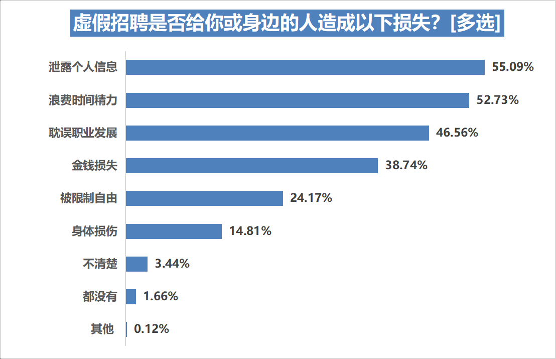 (网上虚假招聘)(上海虚假招工招聘信息)