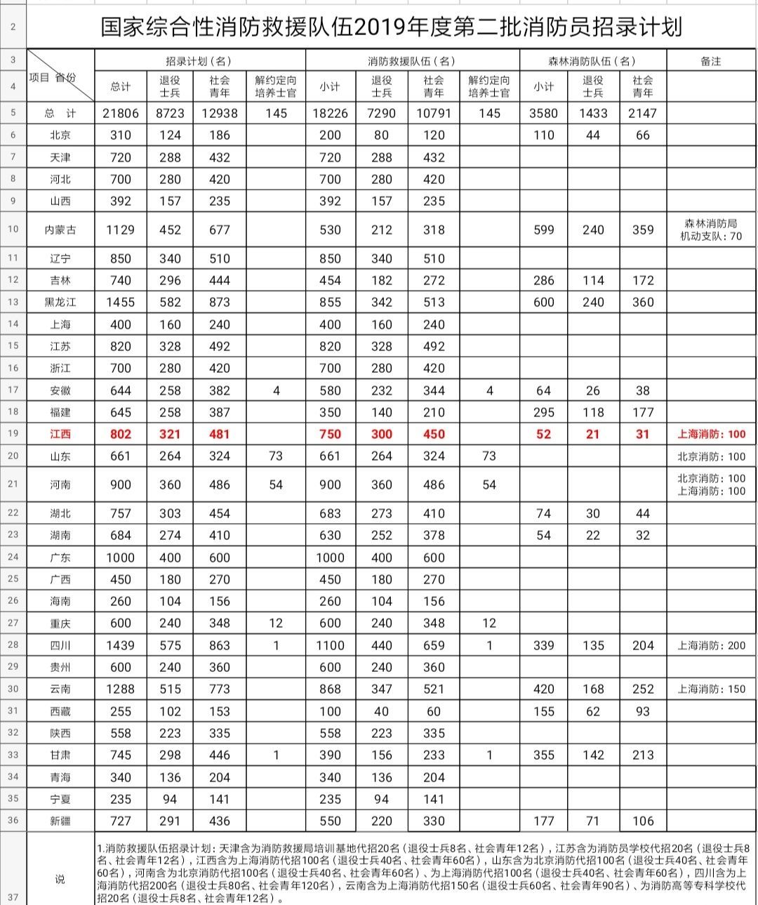 (南昌消防员招聘信息)(昌乐招聘消防员信息)