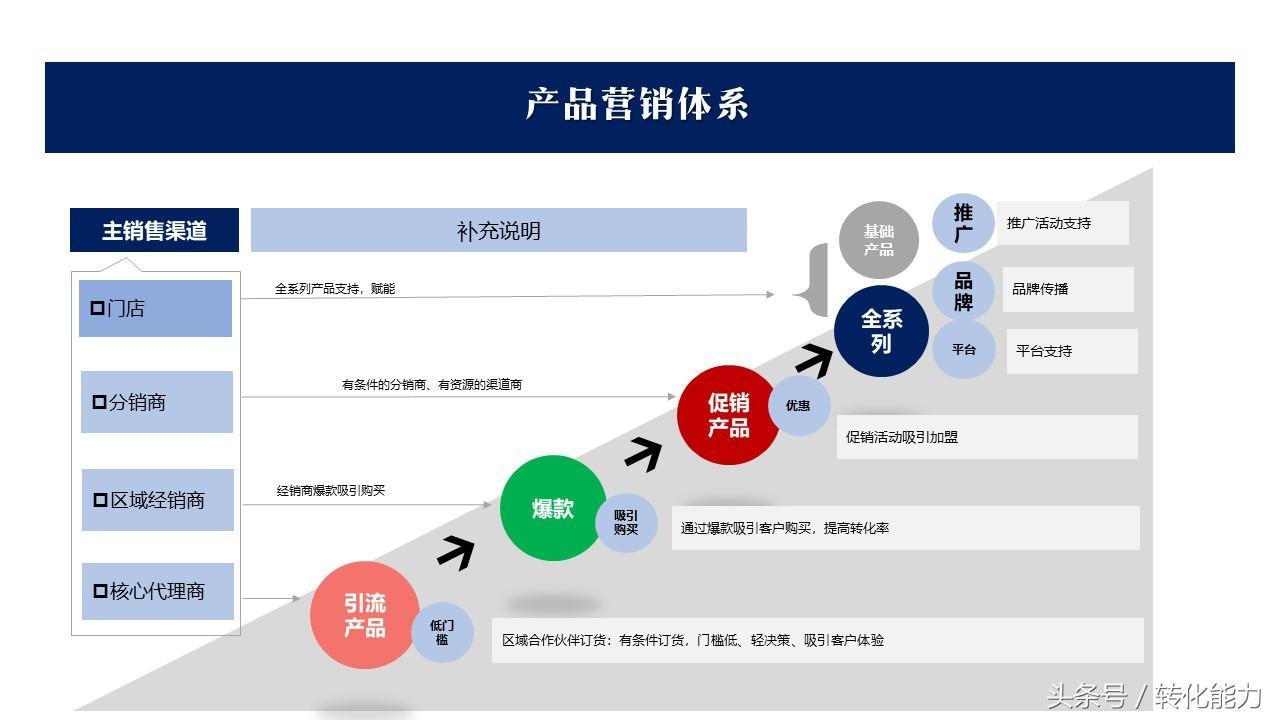 (ppt销售总结结束语怎么写)(ppt销售结束语)