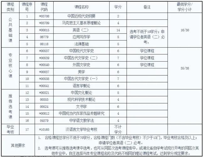 (自考本科)(自考本科报名官网入口)