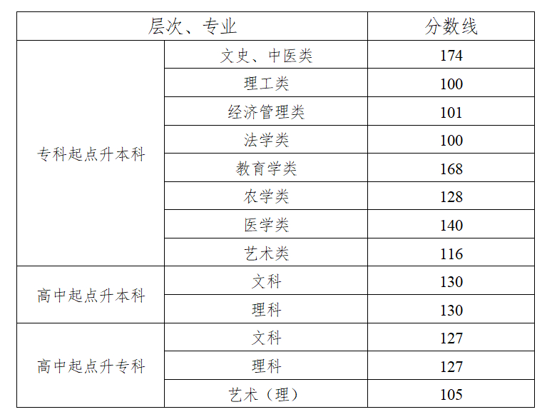 (成人学校有什么专业学校多少钱)(成人自考中医学专业有哪些学校)