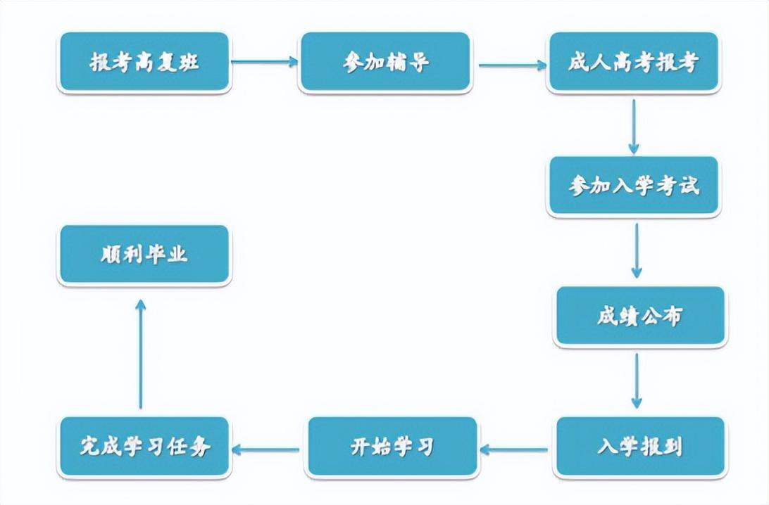 (函授本科报名时间2022)(函授是哪里报名)