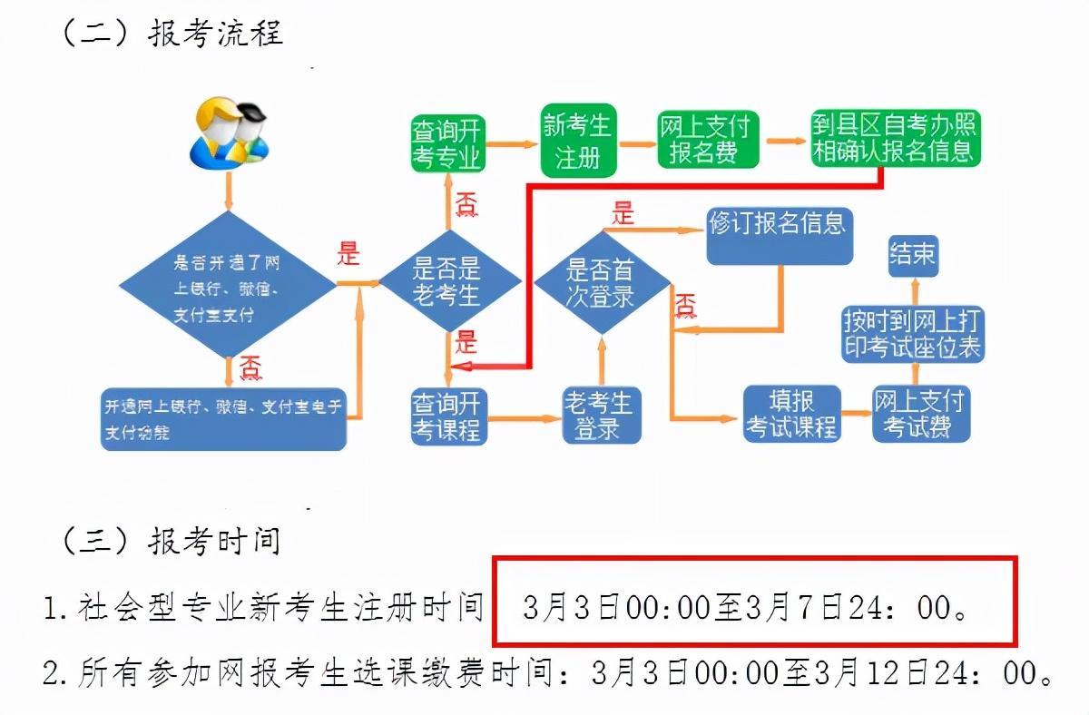 (自考报名时间)(自考报名时间2023具体时间)