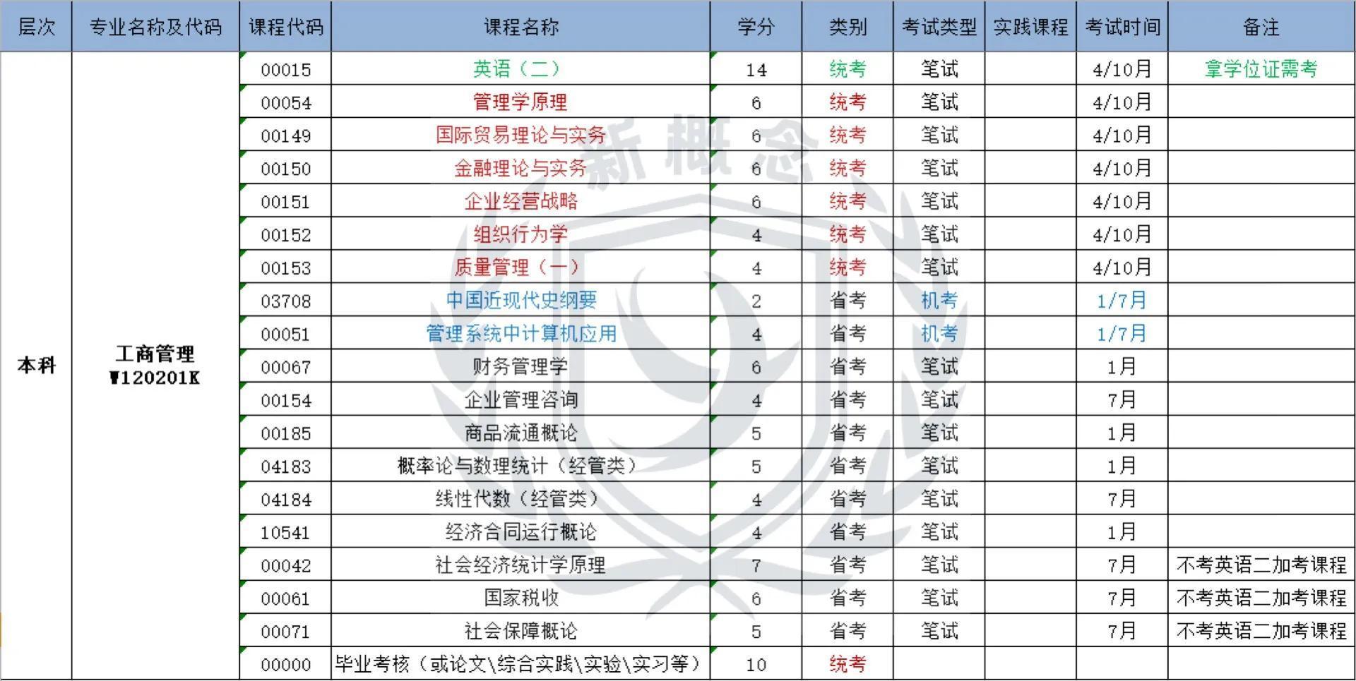 (自考工商企业本科科目)(自考工商企业管理本科科目)