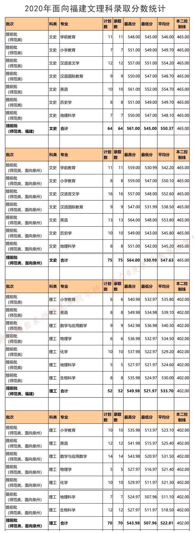 (泉州师范最低录取位次)(泉州师范最低投档线)