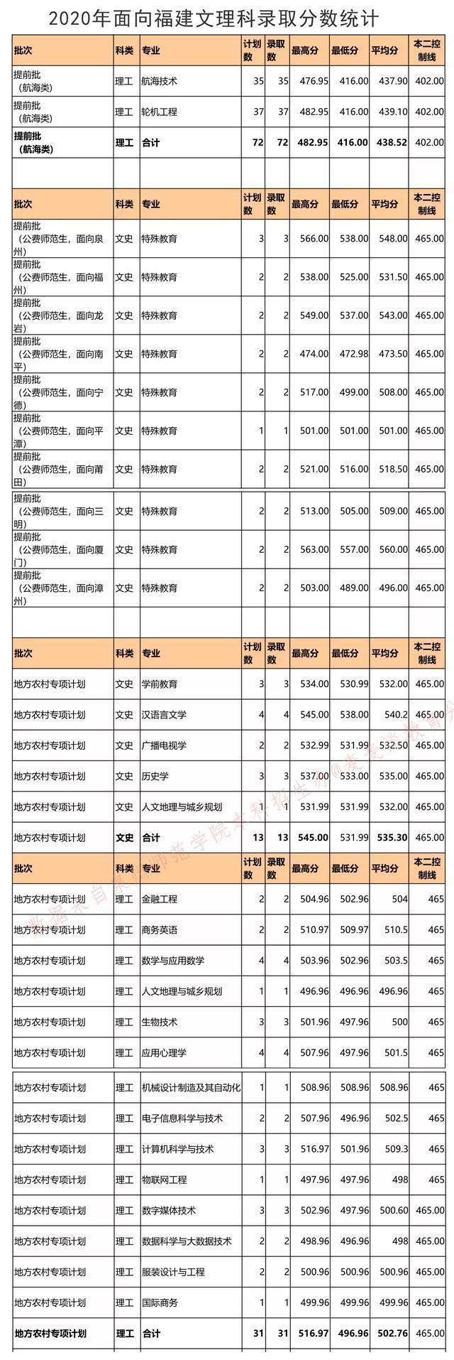 (泉州师范最低录取位次)(泉州师范最低投档线)