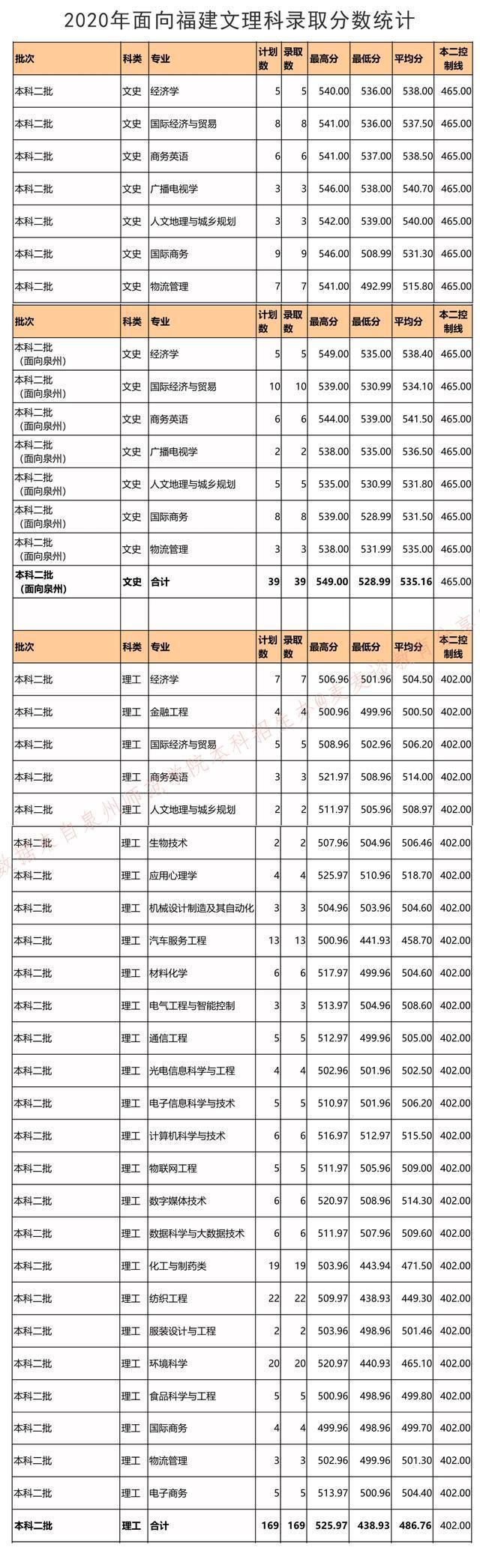 (泉州师范最低录取位次)(泉州师范最低投档线)