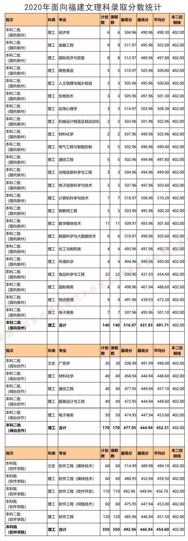 (泉州师范最低录取位次)(泉州师范最低投档线)