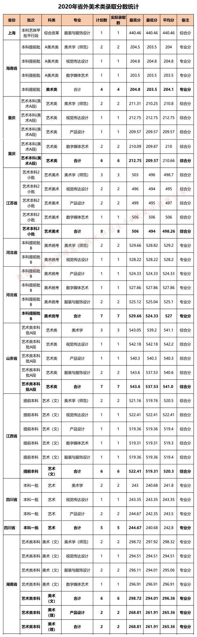 (泉州师范最低录取位次)(泉州师范最低投档线)