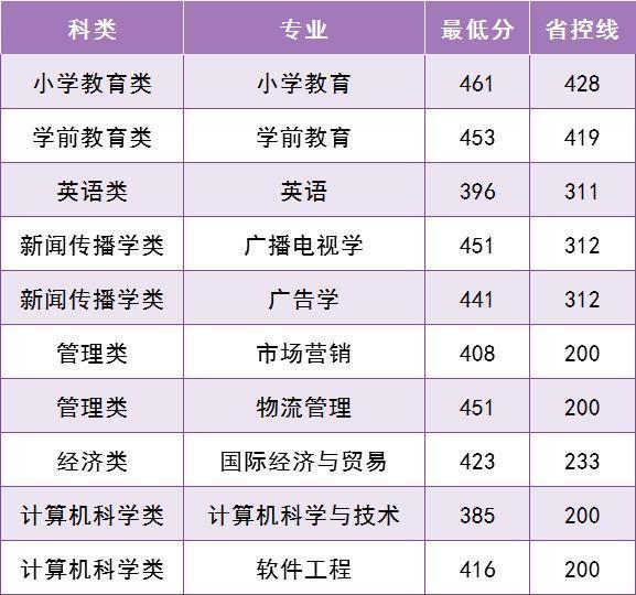 (泉州师范最低录取位次)(泉州师范最低投档线)