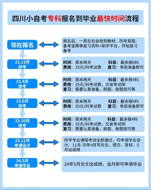 (小自考多少年内考完)(大自考和小自考可以同时进行吗)