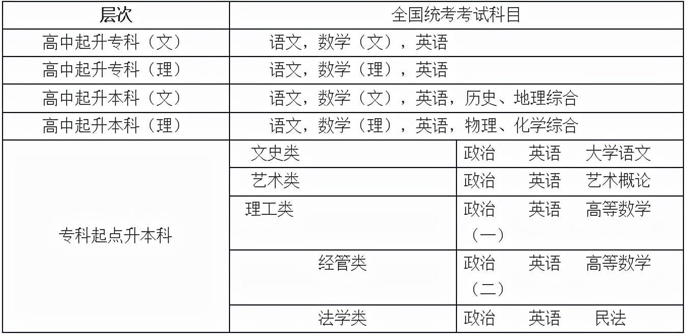 (函授本科报名时间2022年官网)(安徽函授本科报名时间2022年官网)