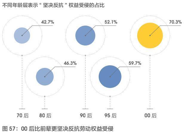 (00后整顿职场的方式调查)(00后大学生职场调查)