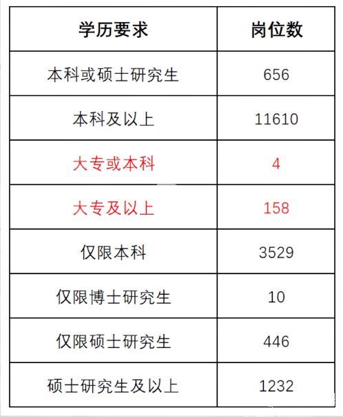 (专科国考公务员职位表)(专科公务员国考有哪些职位)