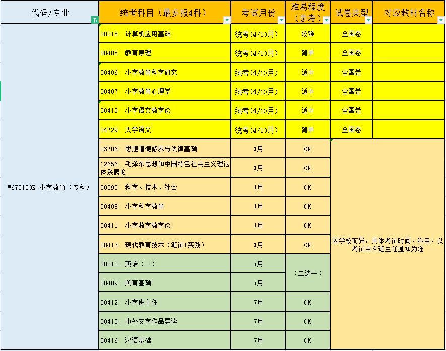 (自考专科小学教育要考哪些科目)(成人自考小学教育专科要考哪些科目)