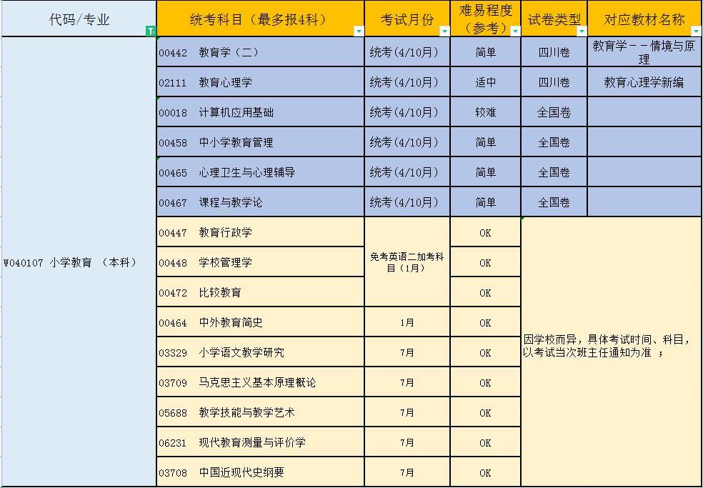 (自考专科小学教育要考哪些科目)(成人自考小学教育专科要考哪些科目)