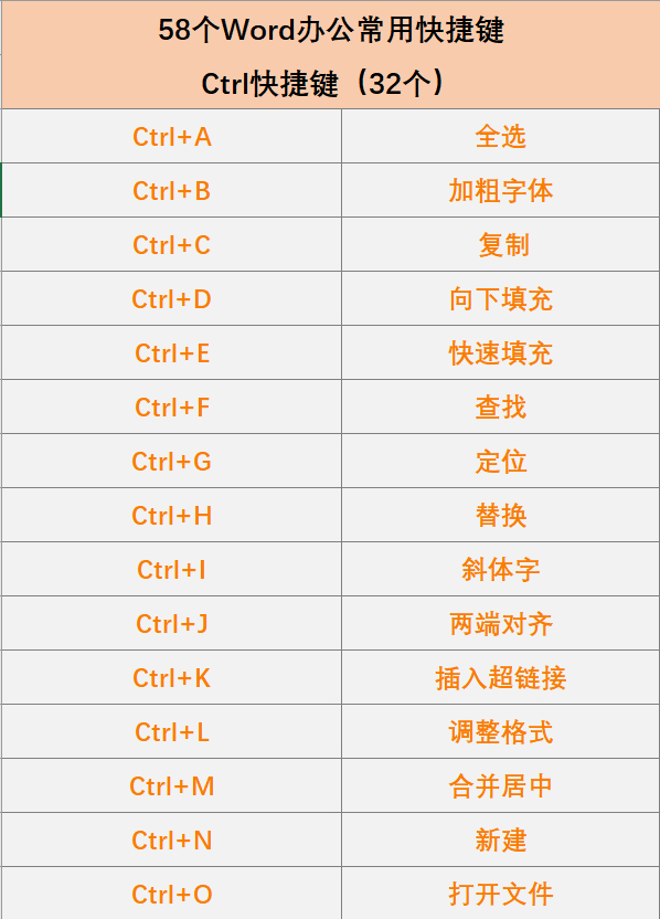 (办公软件word基本操作)(办公软件word基本操作快捷键)