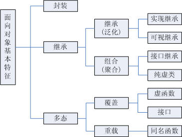 (不属于面向对象编程的三个重要特征)(不属于面向对象编程的三个重要特征是什么)