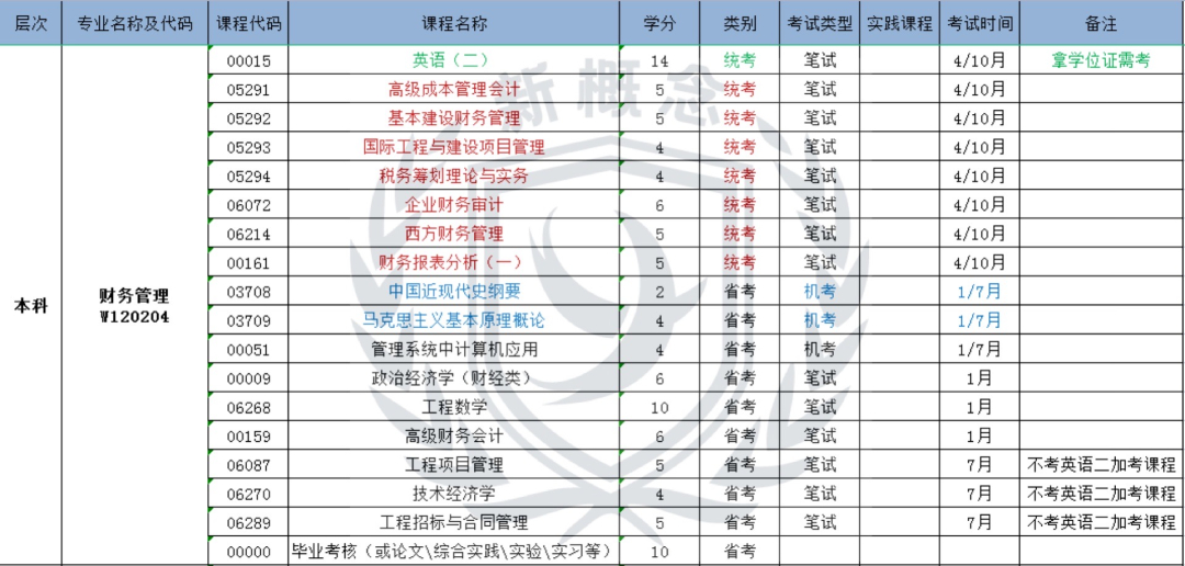 (自考最快的十个专业)(自考最吃香的十个专业)