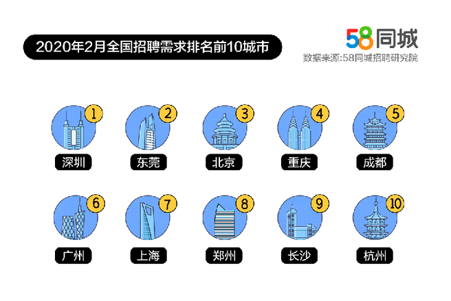 (58同城免费招聘网发布)(58同城最新招聘信息赶集网)