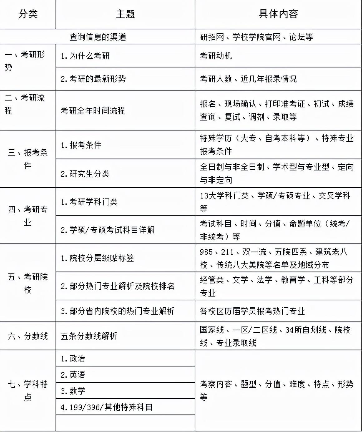 (自学本科怎么考研究生)(自学考试本科如何考研究生)