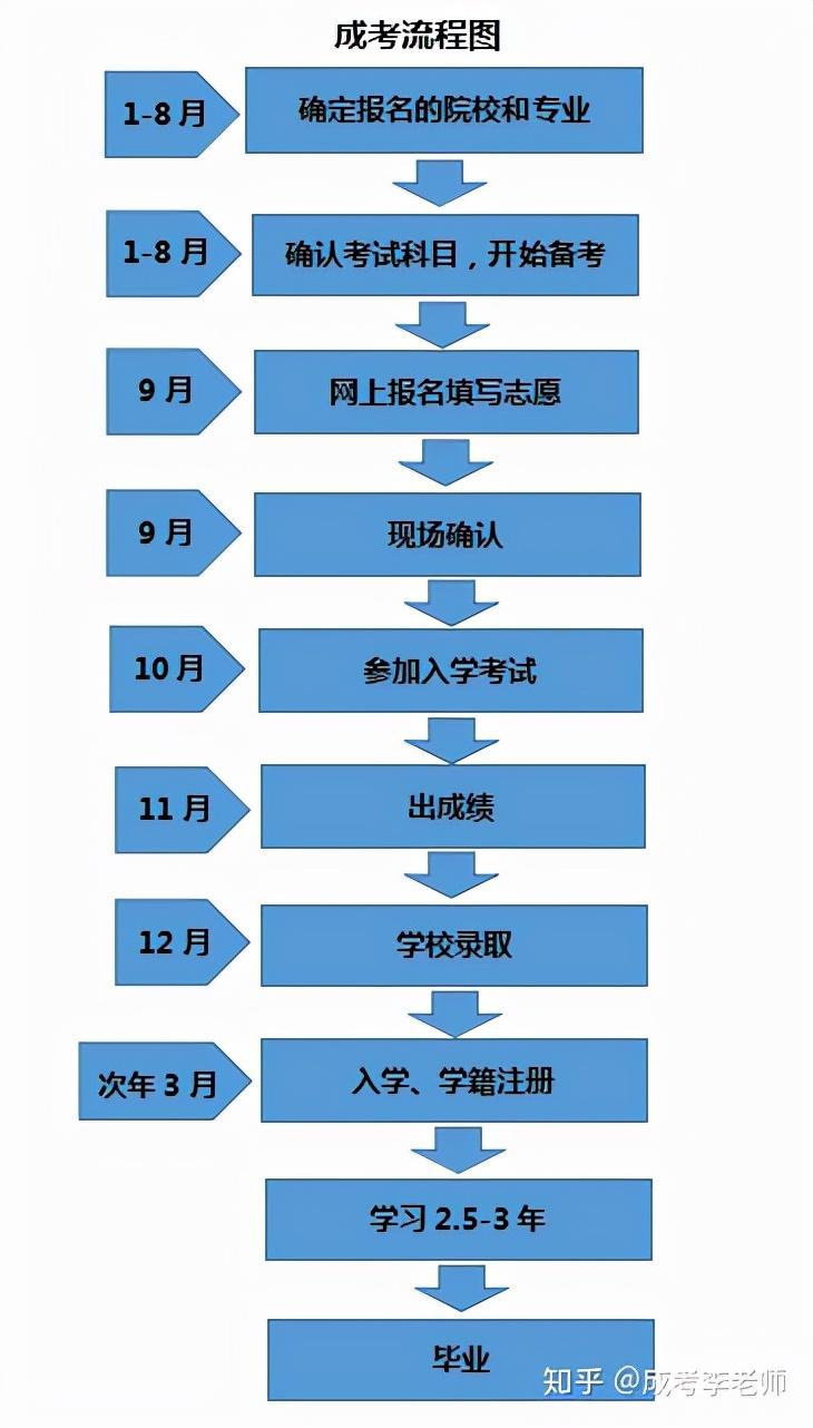 (成人大学报名条件及收费标准)(成人大学学什么内容)