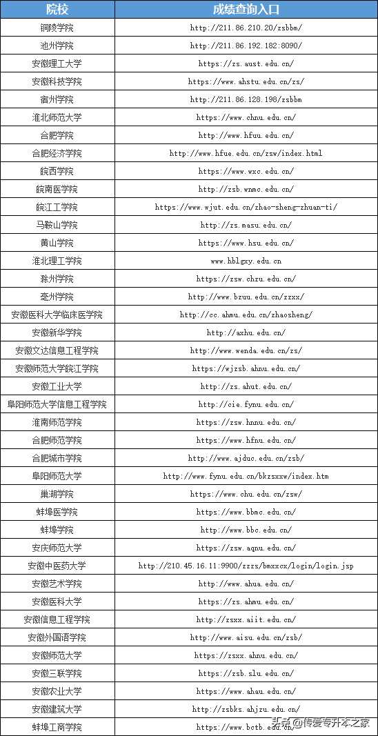 (专升本成绩查询官网)(专升本成绩查询官网陕西)