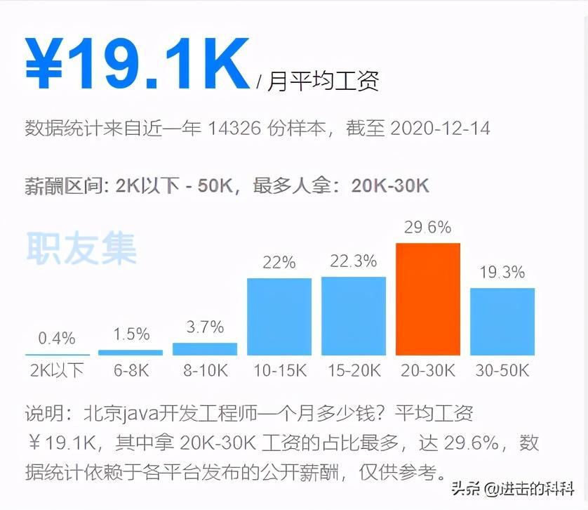 (java全栈开发工程师工资)(java全栈开发工程师工资多少)