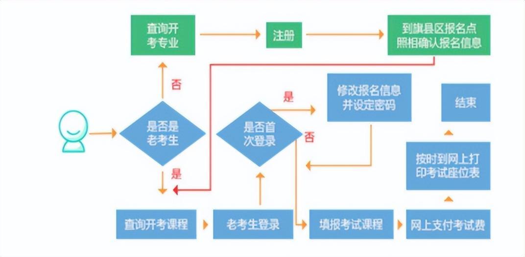 (23年专套本报名时间)(2021年专套本报考时间)