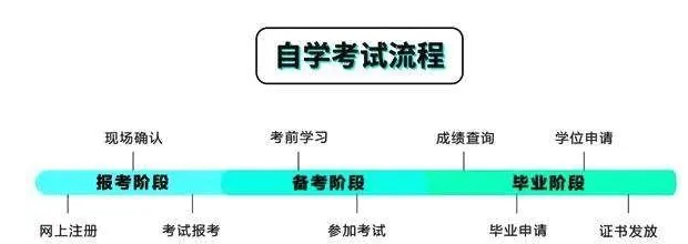 (成人教育自考报名入口)(成人教育自考报名入口官网)