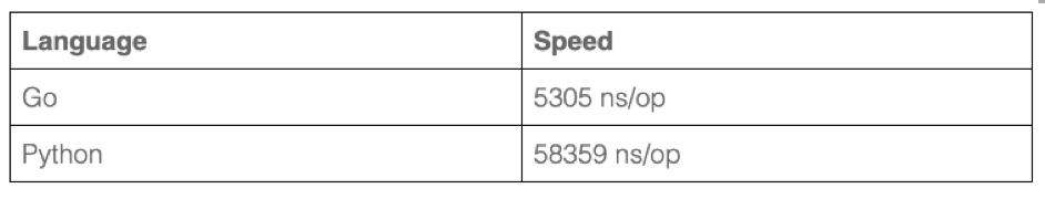 (go语言和python)(go语言和python哪个算法快)