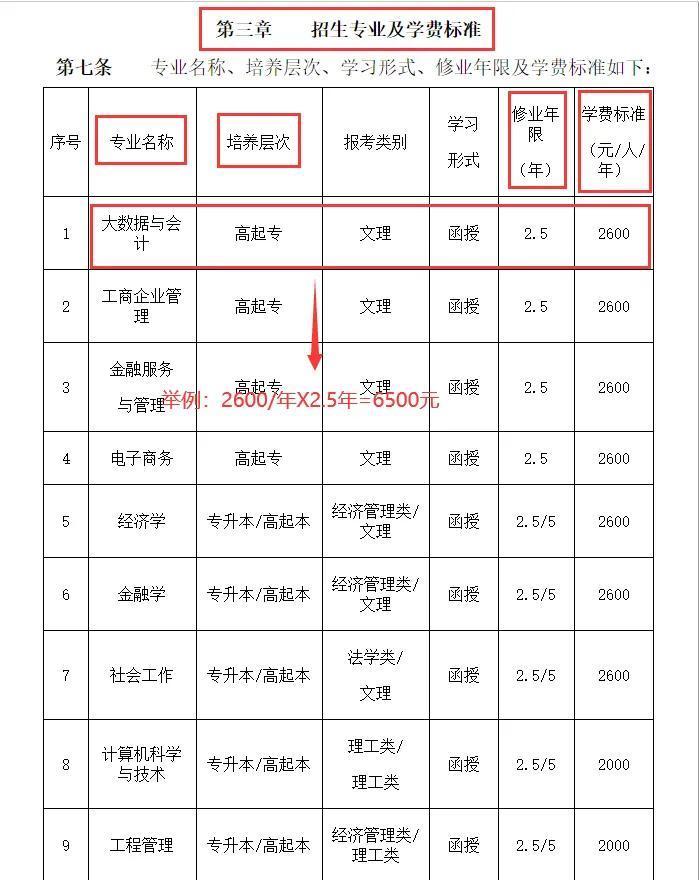 (函授本科学费一共多少钱)(函授本科学费多少钱一般)