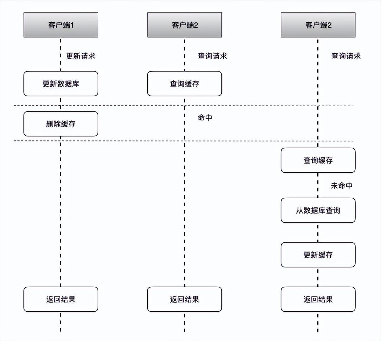 (redis和mysql怎么配合使用)(redis和mysql配合使用案例)