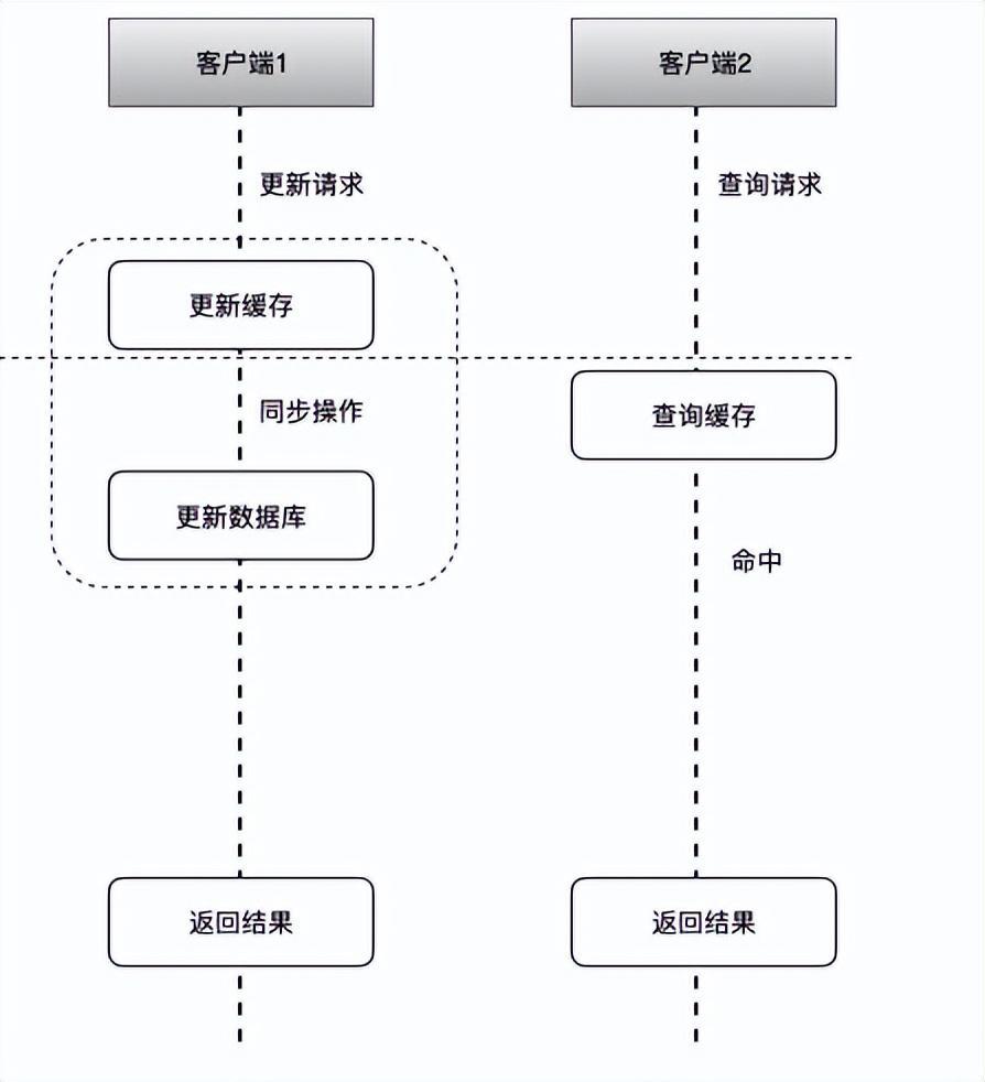 (redis和mysql怎么配合使用)(redis和mysql配合使用案例)