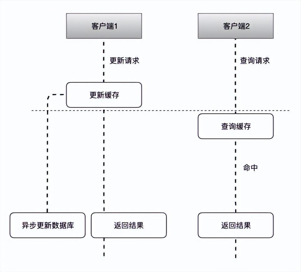 (redis和mysql怎么配合使用)(redis和mysql配合使用案例)