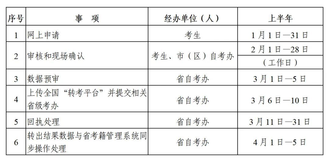 (自学考试要考多少门)(自学考试每年考几次)