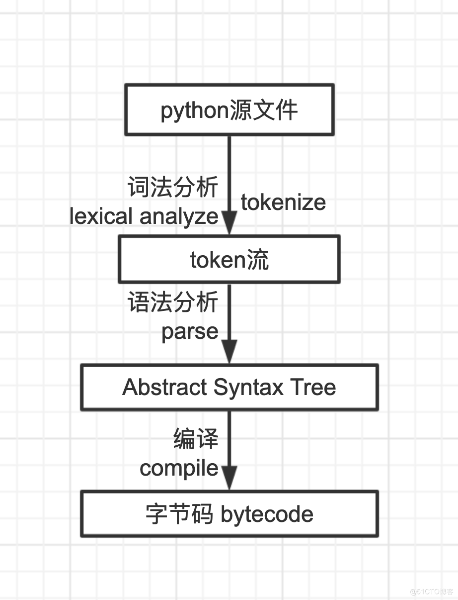 (怎么运行python代码)(手机python怎么运行代码)