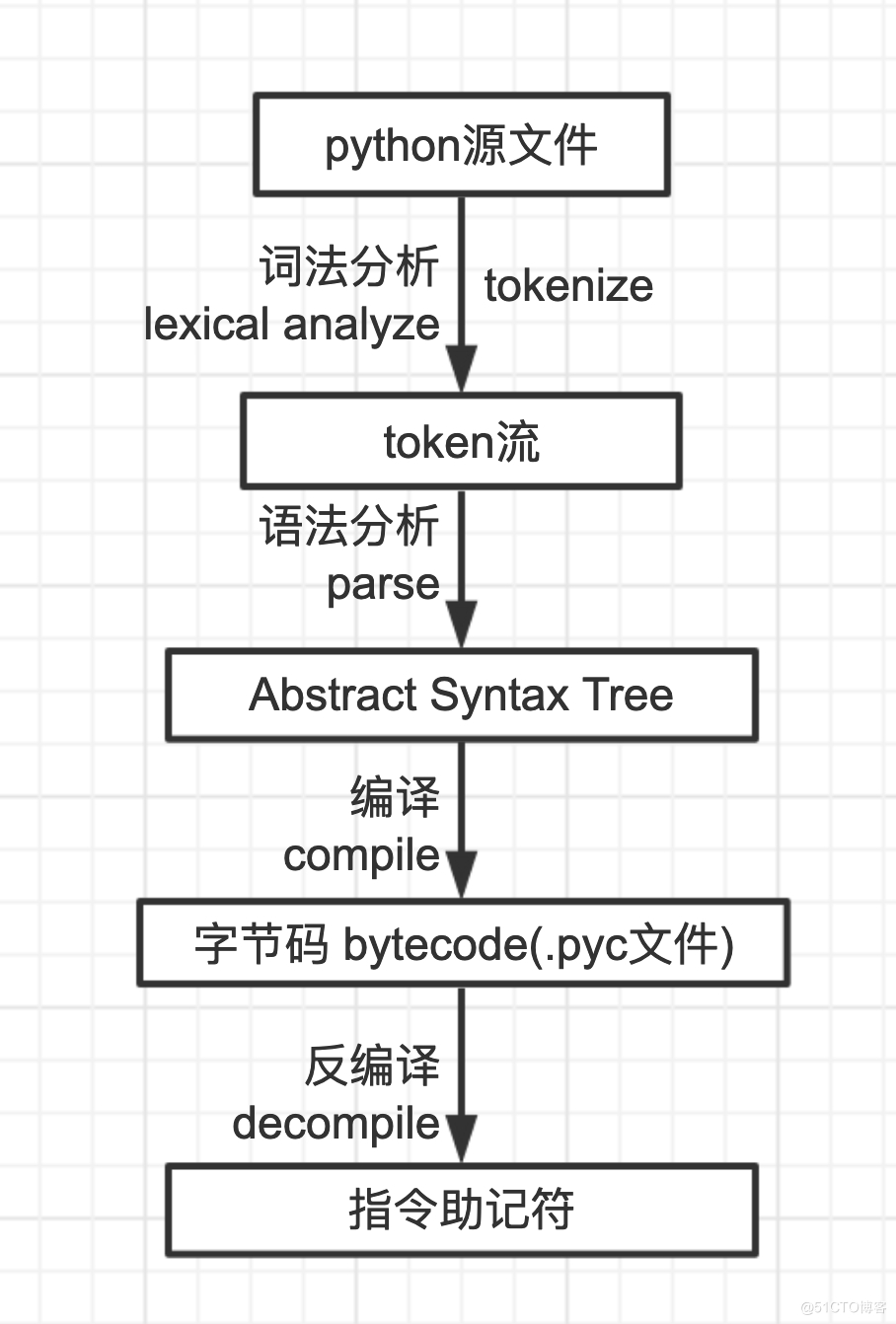 (怎么运行python代码)(手机python怎么运行代码)