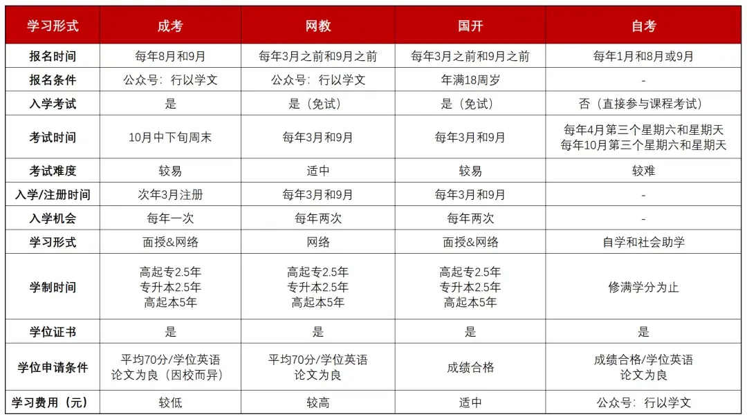 (成人学历提升)(成人学历提升宣传文案)