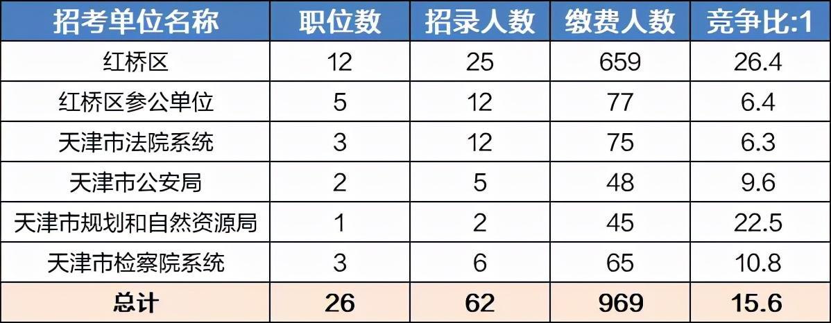 (天津无人报考岗位)(天津公务员无人报名人数最新统计)