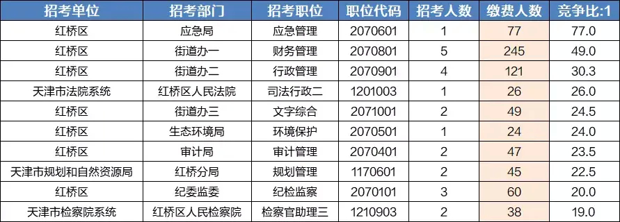 (天津无人报考岗位)(天津公务员无人报名人数最新统计)