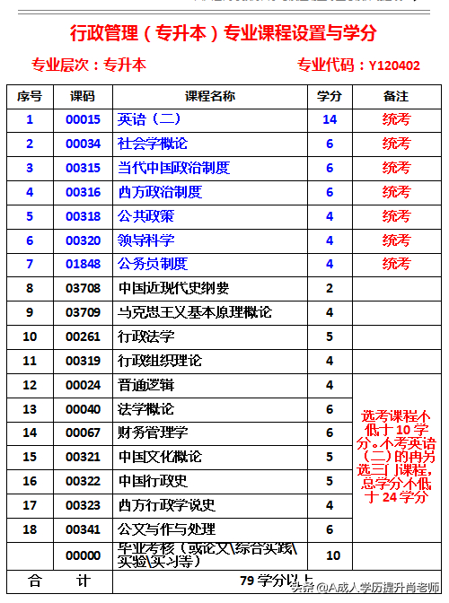 (自考行政管理后悔了)(自考行政管理专科要考多少科目)