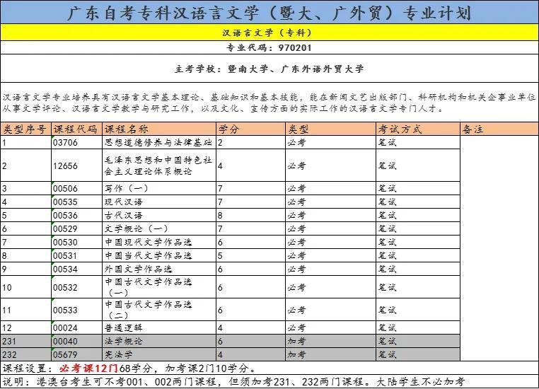 (本科自考科目有哪些)(自考本科的考试科目有哪些)