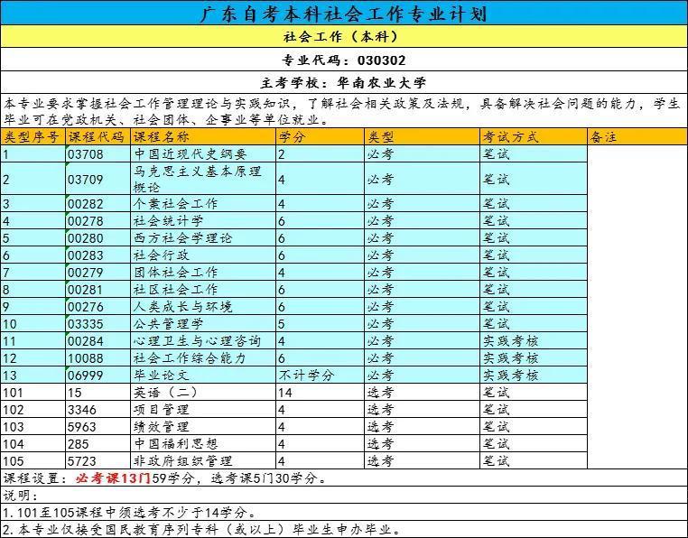 (本科自考科目有哪些)(自考本科的考试科目有哪些)