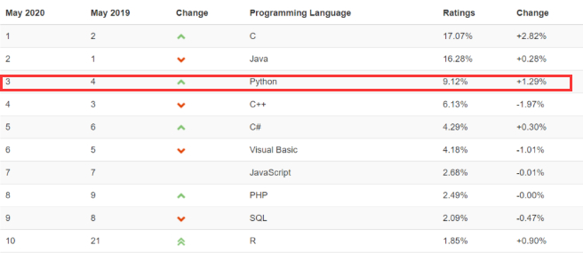 (python语言值得学吗)(python语言支持的六种数据类型)