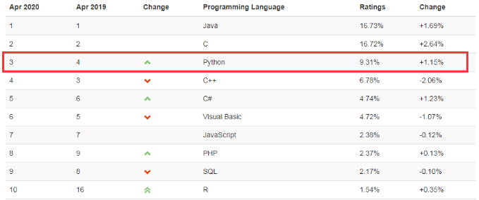 (python语言值得学吗)(python语言支持的六种数据类型)