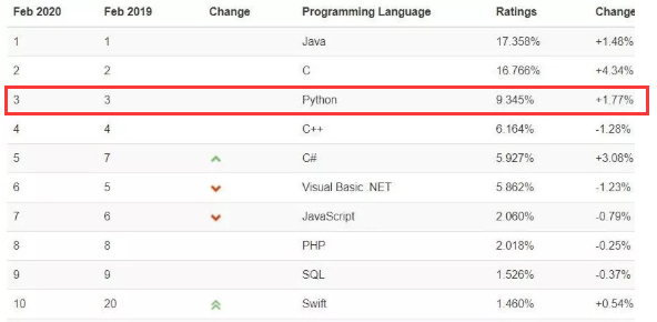 (python语言值得学吗)(python语言支持的六种数据类型)