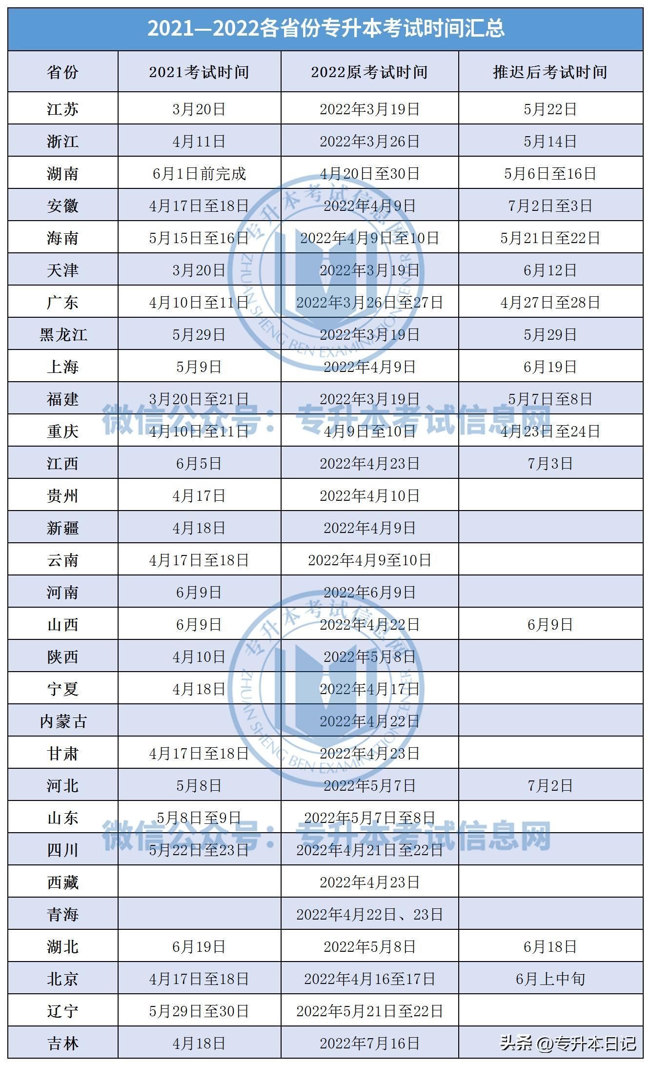 (专升本2023年报名时间)(专升本22年报名时间)