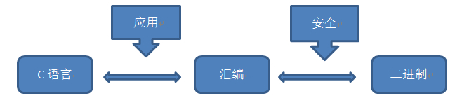 (高级汇编是什么意思)(汇编和高级语言的区别)